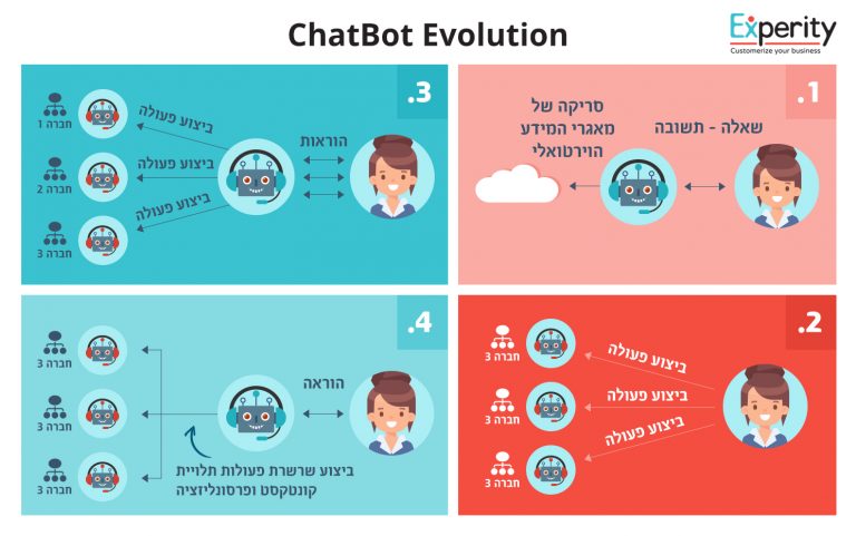 הצ'אטבוט לשירותך - אבולוציית הצ'אטבוטים והשפעתם על חווית הלקוח - chatbot evolution